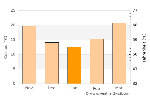 Chīchāwatni average temperature in January