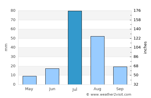 Chīchāwatni average rain in July
