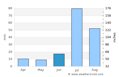 Chīchāwatni average rain in June