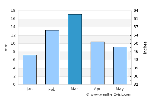 Chīchāwatni average rain in March