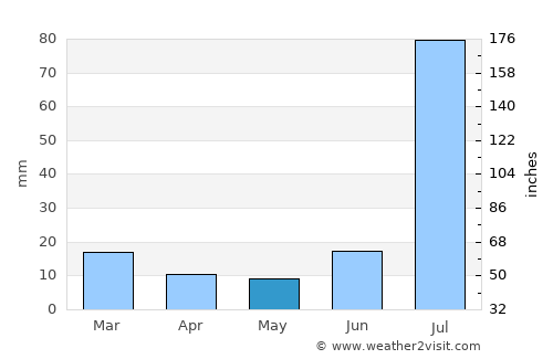 Chīchāwatni average rain in May