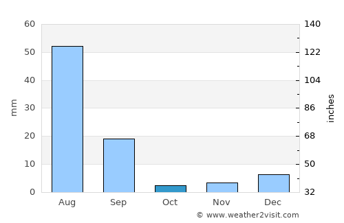 Chīchāwatni average rain in October