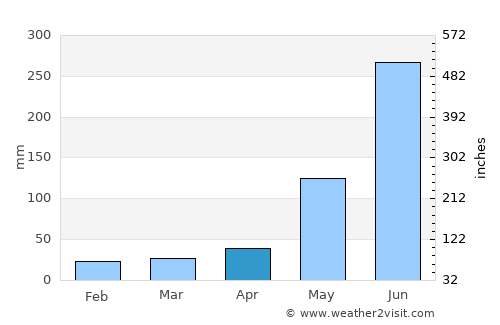 Chiché average rain in April