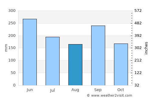 Chiché average rain in August