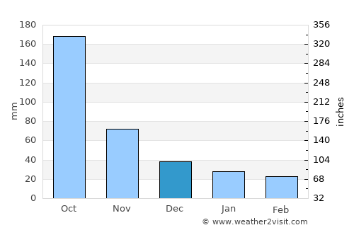 Chiché average rain in December