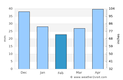 Chiché average rain in February