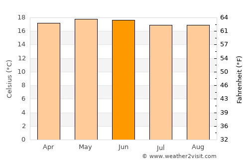 Chiché average temperature in June