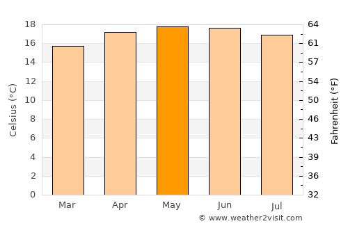 Chiché average temperature in May