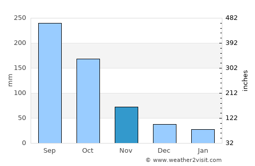Chiché average rain in November