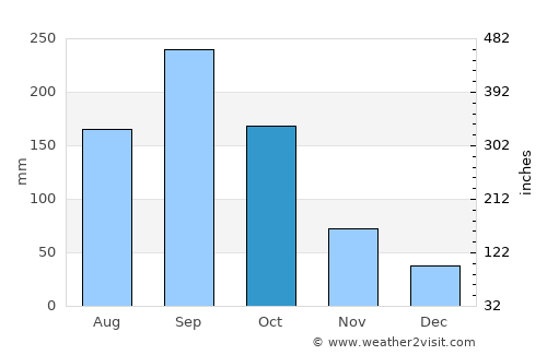 Chiché average rain in October