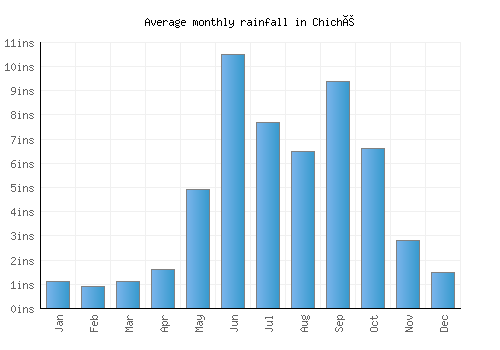 Chiché monthly rainfall chart (inches)