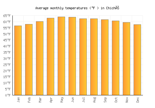 Chiché average temperature chart (Fahrenheit)