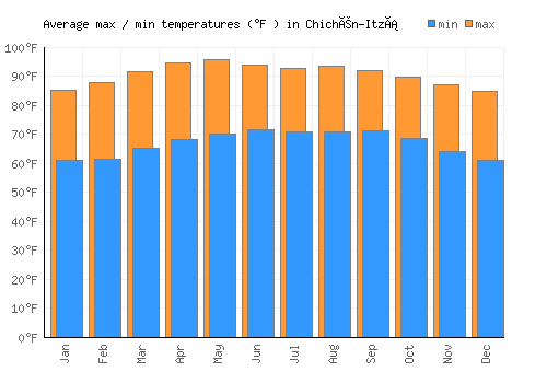 Chichén-Itzá average minimum / maximum temperatures (Fahrenheit)