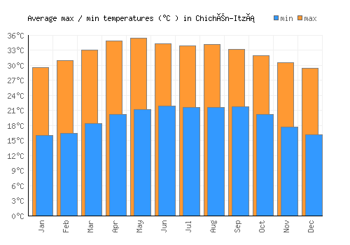 Chichén-Itzá average minimum / maximum temperatures (Celsius)