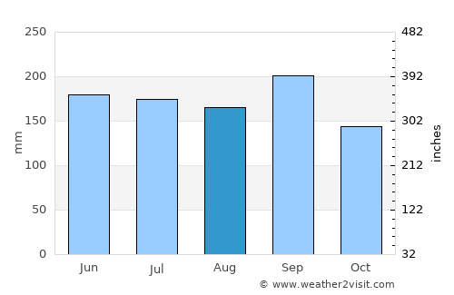 Chichén-Itzá average rain in August