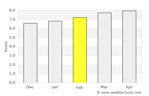 Chichén-Itzá average rain in February