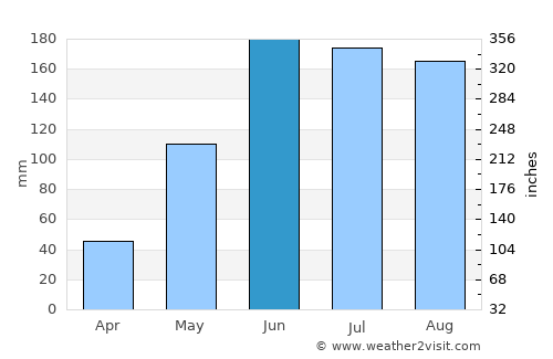 Chichén-Itzá average rain in June