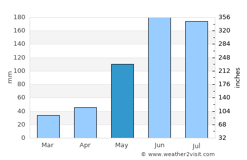 Chichén-Itzá average rain in May