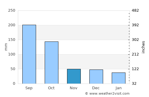 Chichén-Itzá average rain in November