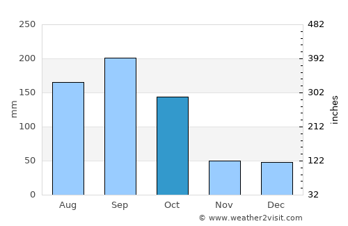 Chichén-Itzá average rain in October