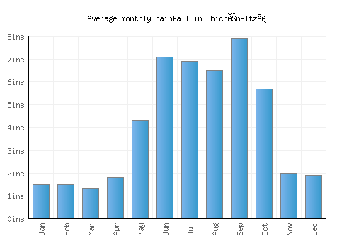 Chichén-Itzá monthly rainfall chart (inches)
