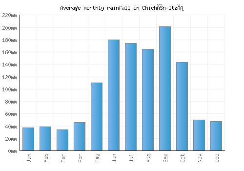 Chichén-Itzá monthly rainfall chart (mm)