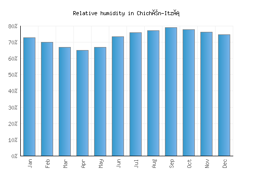 Chichén-Itzá relative humidity averages