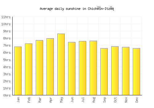 Chichén-Itzá average daily sunshine chart