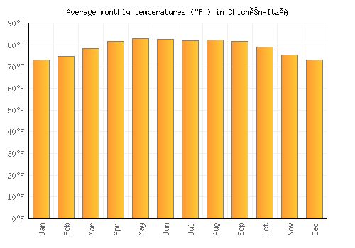 Chichén-Itzá average temperature chart (Fahrenheit)