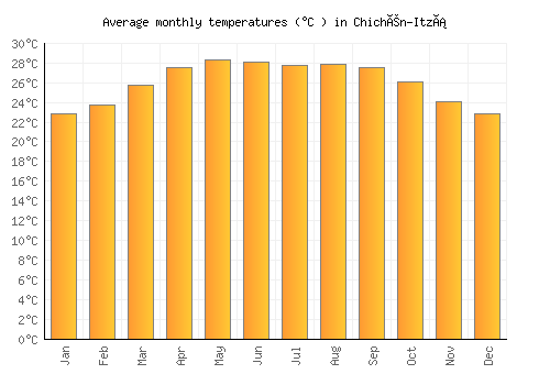 Chichén-Itzá average temperature chart (Celsius)