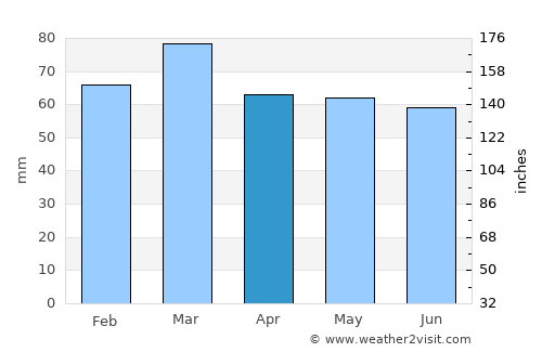 Chichester average rain in April