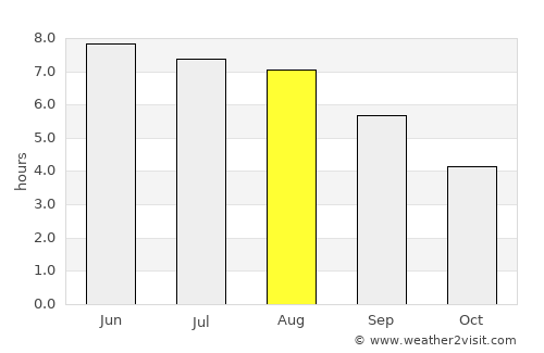 Chichester average rain in August
