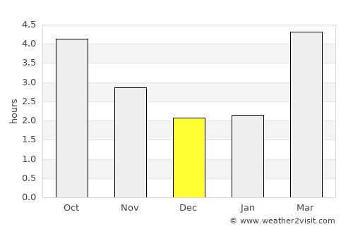 Chichester average rain in December