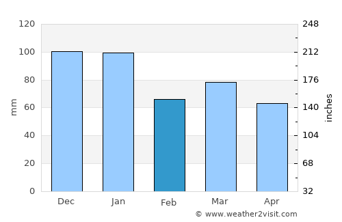 Chichester average rain in February