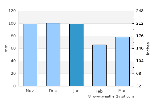 Chichester average rain in January
