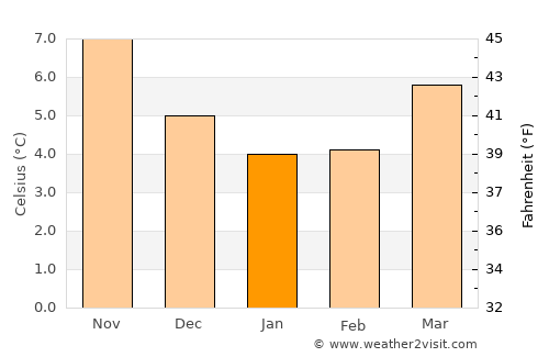 Chichester average temperature in January