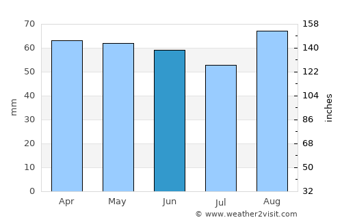 Chichester average rain in June