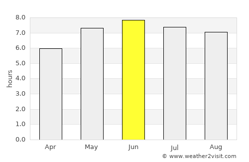 Chichester average rain in June