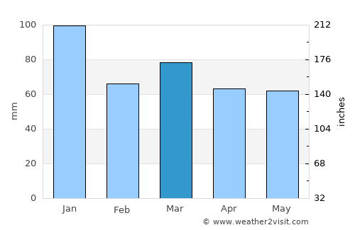 Chichester average rain in March