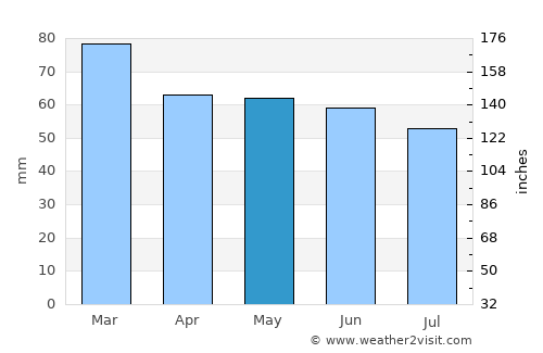 Chichester average rain in May
