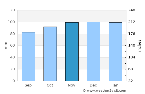 Chichester average rain in November
