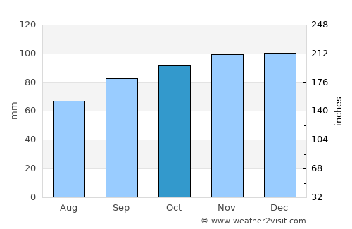 Chichester average rain in October