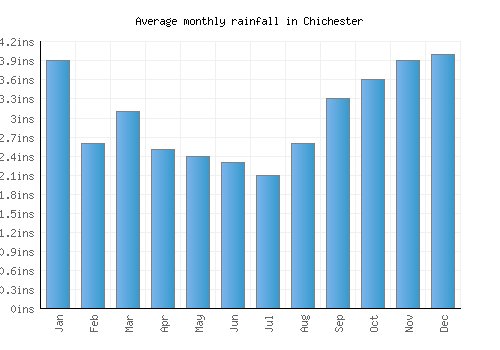 Chichester monthly rainfall chart (inches)