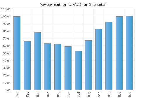Chichester monthly rainfall chart (mm)