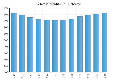 Chichester relative humidity averages