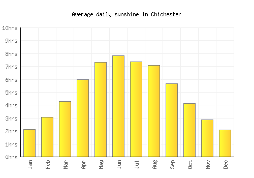 Chichester average daily sunshine chart