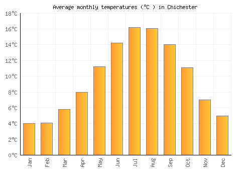 Chichester average temperature chart (Celsius)