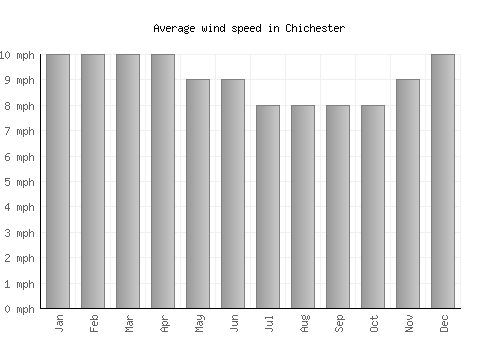 Chichester average winspeed by month (mph)