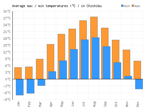 Chichibu average minimum / maximum temperatures (Celsius)