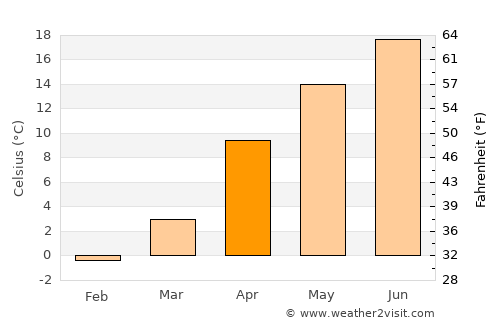 Chichibu average temperature in April